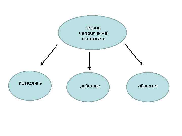 Формы человеческой активности поведение действие общение 