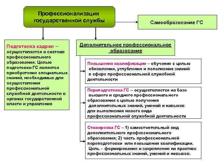 Профессионализация государственной службы Подготовка кадров – осуществляется в системе профессионального образования. Целью подготовки ГС