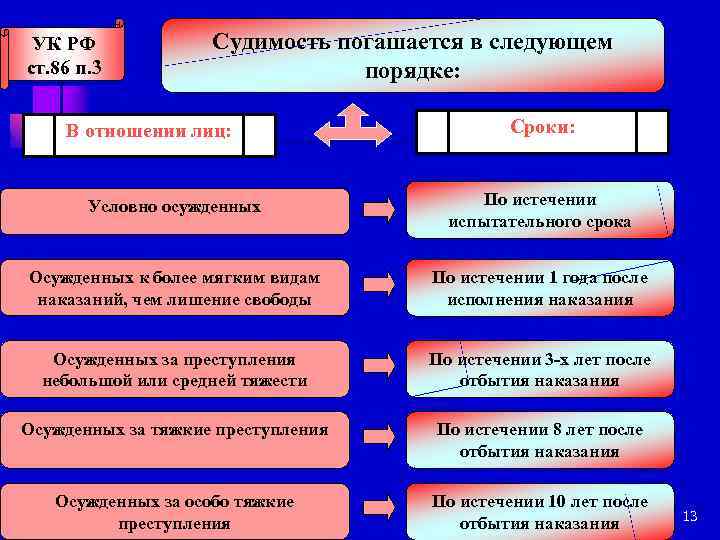 УК РФ ст. 86 п. 3 Судимость погашается в следующем порядке: В отношении лиц: