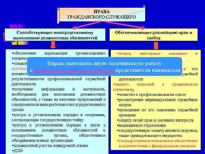 ПРАВА ГРАЖДАНСКОГО СЛУЖАЩЕГО Способствующие непосредственному выполнению должностных обязанностей Обеспечивающие реализацию прав и свобод §обеспечение