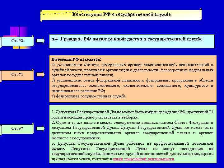 Конституция РФ о государственной службе Ст. 32 Ст. 71 Ст. 97 п. 4 Граждане