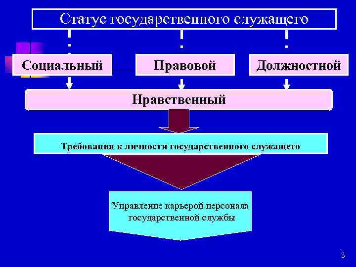 Статус государственного служащего Социальный Правовой Должностной Нравственный Требования к личности государственного служащего Управление карьерой