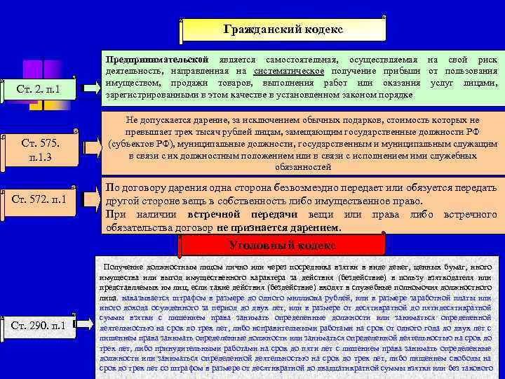 Гражданский кодекс Ст. 2. п. 1 Ст. 575. п. 1. 3 Ст. 572. п.