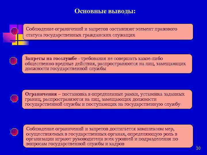 Основные выводы: 1 2 3 4 Соблюдение ограничений и запретов составляют элемент правового статуса