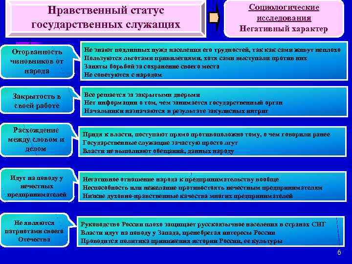 Нравственный статус государственных служащих Оторванность чиновников от народа Закрытость в своей работе Социологические исследования