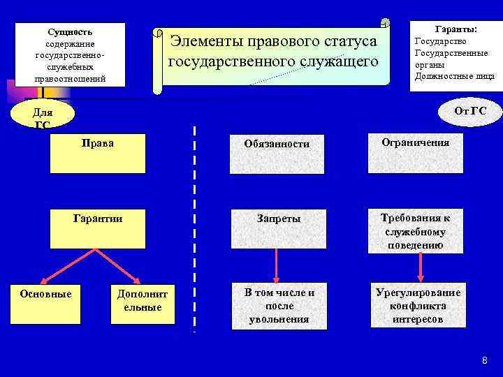 Сущность содержание государственнослужебных правоотношений Элементы правового статуса государственного служащего Гаранты: Государство Государственные органы Должностные