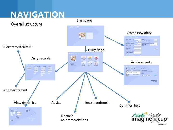 NAVIGATION Overall structure Start page Create new diary View record details Diary page Diary