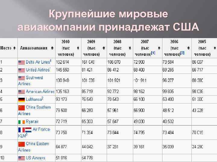 Крупнейшие мировые авиакомпании принадлежат США 