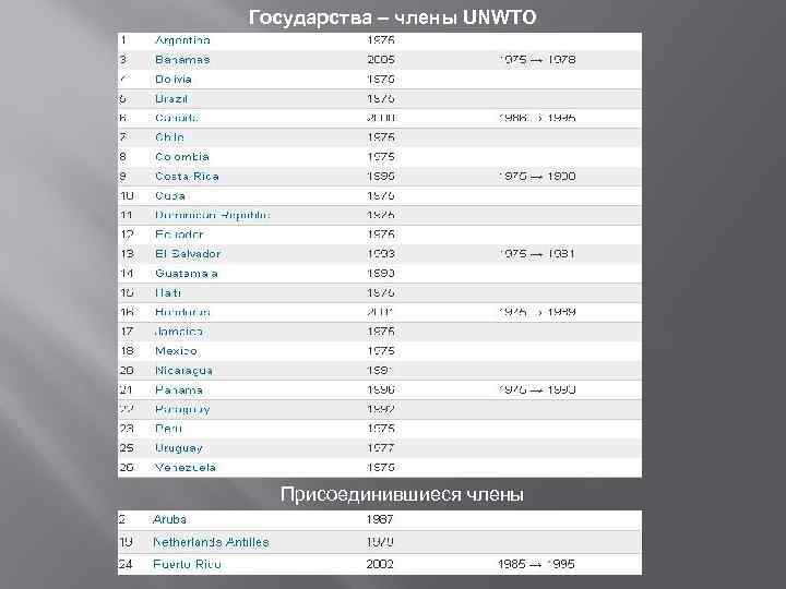 Государства – члены UNWTO Присоединившиеся члены 