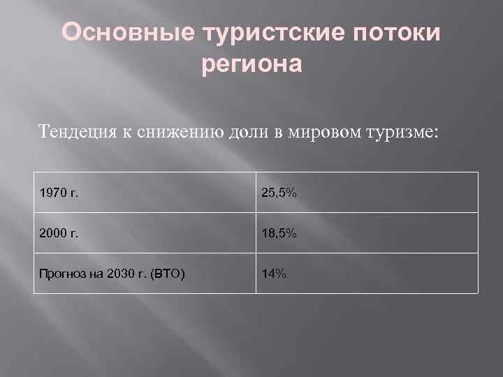 Основные туристские потоки региона Тендеция к снижению доли в мировом туризме: 1970 г. 25,