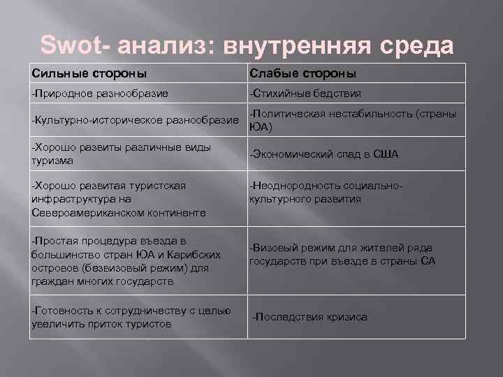 Swot- анализ: внутренняя среда Сильные стороны Слабые стороны -Природное разнообразие -Стихийные бедствия -Культурно-историческое разнообразие