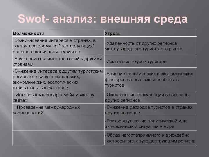 Swot- анализ: внешняя среда Возможности Угрозы -Возникновение интереса в странах, в настоящее время не