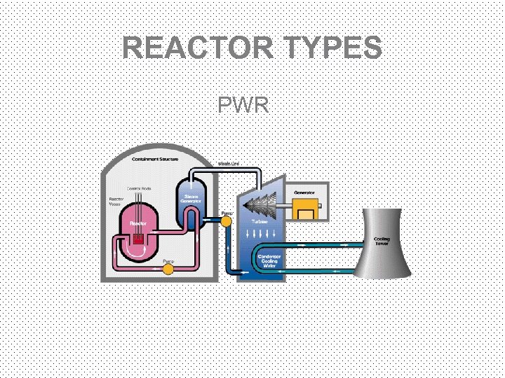 REACTOR TYPES PWR 