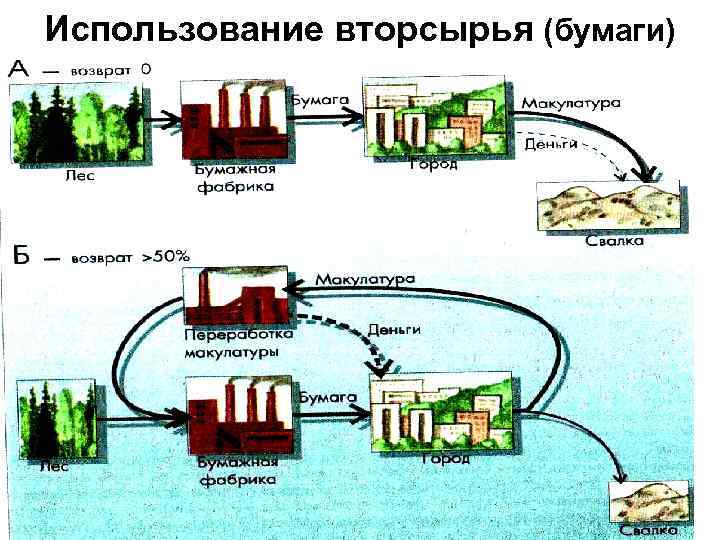 Использование вторсырья (бумаги) 