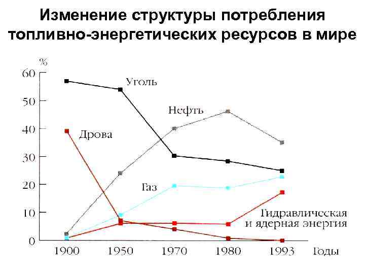 Изменение структуры потребления топливно-энергетических ресурсов в мире 