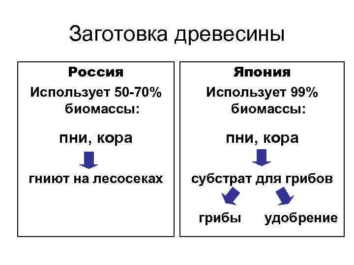 Заготовка древесины Россия Использует 50 -70% биомассы: Япония Использует 99% биомассы: пни, кора гниют