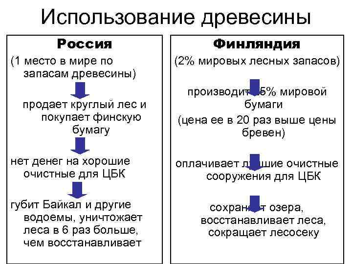 Использование древесины Россия (1 место в мире по запасам древесины) продает круглый лес и