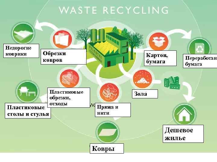 Недорогие коврики Обрезки ковров Пластиковые столы и стулья Пластиковые обрезки, отходы Картон, бумага Переработанн
