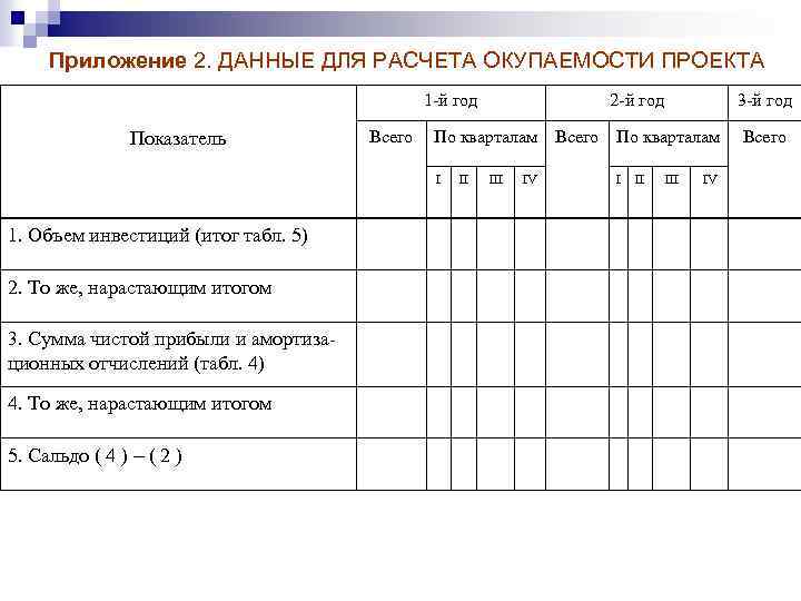 Приложение 2. ДАННЫЕ ДЛЯ РАСЧЕТА ОКУПАЕМОСТИ ПРОЕКТА 1 -й год Показатель Всего 2. То