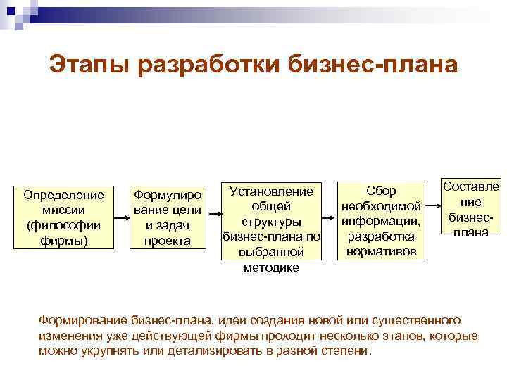 Этапы разработки бизнес-плана Определение миссии (философии фирмы) Формулиро вание цели и задач проекта Установление