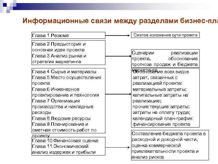 Информационные связи между разделами бизнес-пла Глава 1 Резюме Глава 2 Предыстория и основная идея