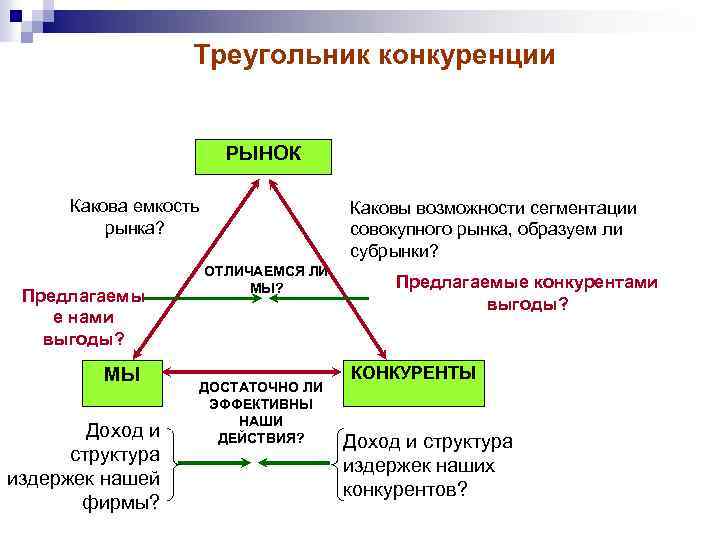 Рыночные возможности фирмы. Треугольник конкуренции. Конкурентный треугольник. Треугольник соперничества. Треугольникконгурентны.