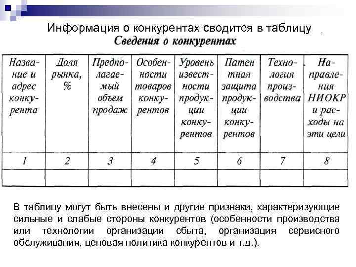 Информация о конкурентах сводится в таблицу В таблицу могут быть внесены и другие признаки,