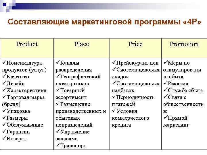 Составляющие маркетинга. Составляющие маркетинговой программы. Характеристики торгового маркетинга. Характеристики маркетинговой программы. Последовательность структуры программы маркетинга.