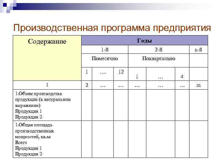 Производственная программа предприятия Годы Содержание 1 -й 2 -й Помесячно Поквартально 1 1 1.