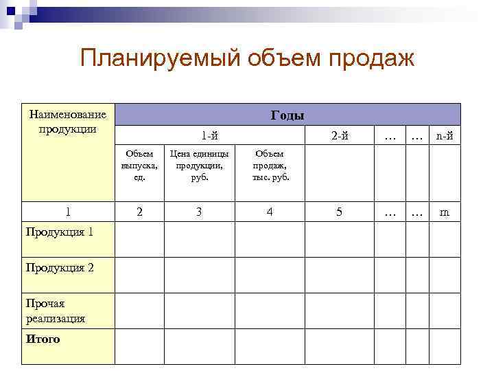 Планируемый объем продаж Наименование продукции Годы 1 -й 2 -й Объем выпуска, ед. 1