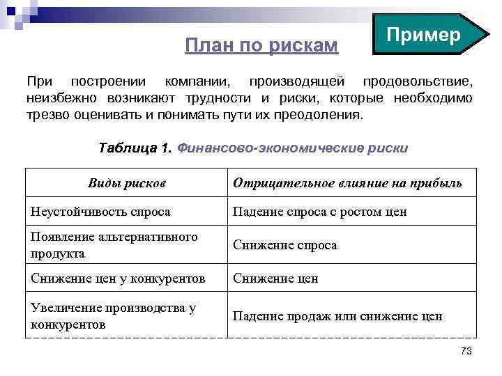 План по рискам Пример При построении компании, производящей продовольствие, неизбежно возникают трудности и риски,