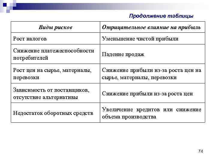 Продолжение таблицы Виды рисков Отрицательное влияние на прибыль Рост налогов Уменьшение чистой прибыли Снижение