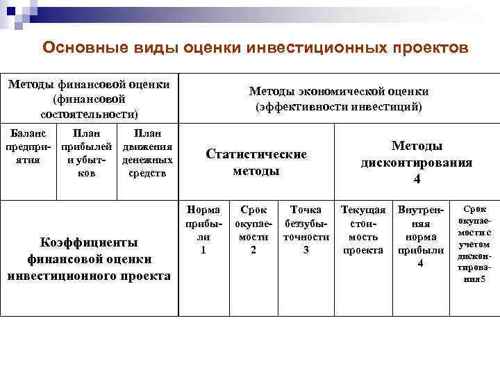 Коэффициенты финансовой оценки проекта это