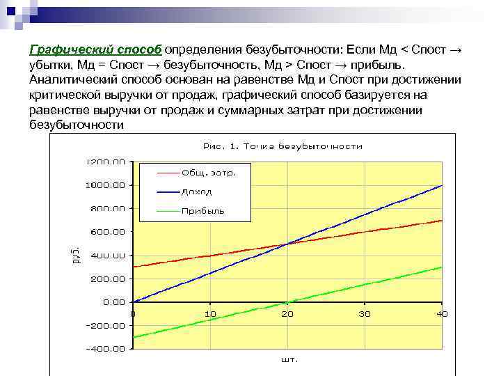 Графический способ определения безубыточности: Если Мд < Спост → убытки, Мд = Спост →