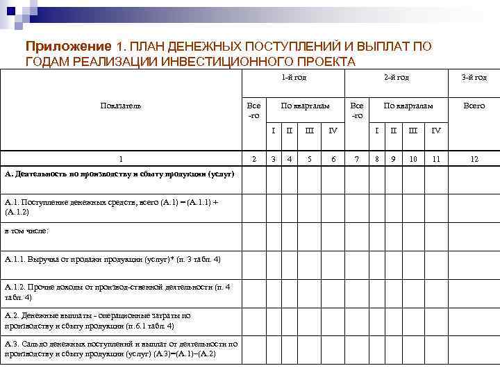 Приложение 1. ПЛАН ДЕНЕЖНЫХ ПОСТУПЛЕНИЙ И ВЫПЛАТ ПО ГОДАМ РЕАЛИЗАЦИИ ИНВЕСТИЦИОННОГО ПРОЕКТА 1 -й