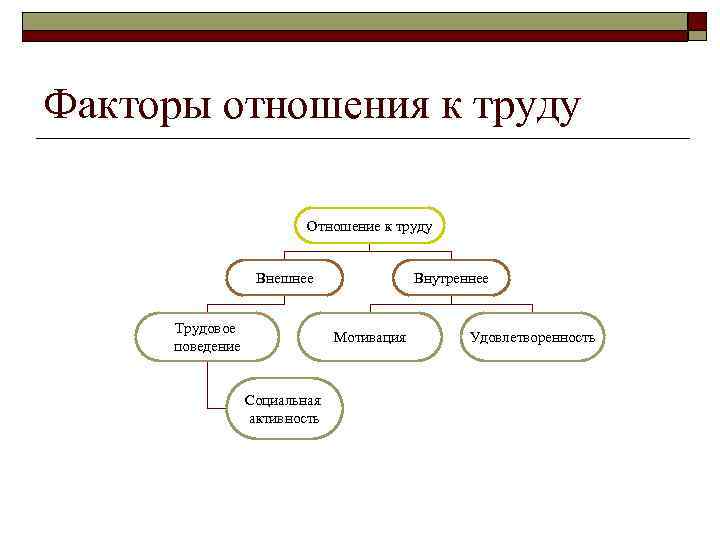 Факторы отношения к труду Отношение к труду Внешнее Трудовое поведение Внутреннее Мотивация Социальная активность