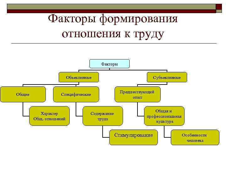 Факторы формирования отношения к труду Факторы Объективные Общие Специфические Характер Общ. отношений Содержание труда