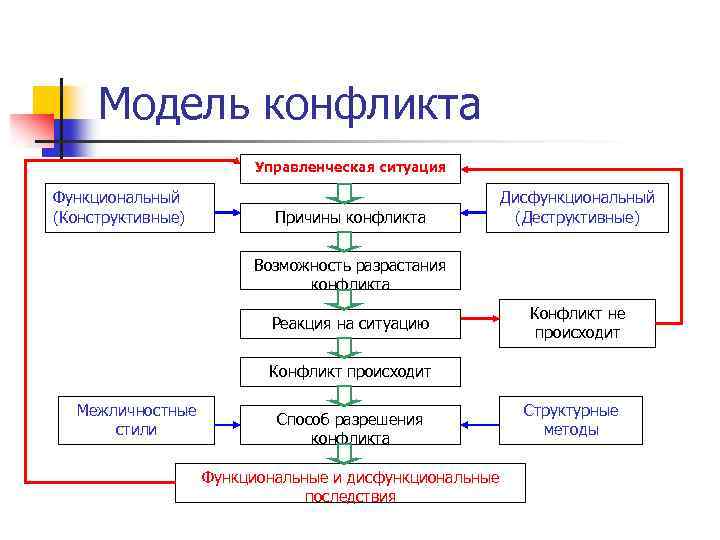 Схема конфликта в менеджменте