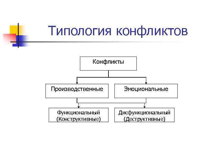 Типология конфликтов Конфликты Производственные Эмоциональные Функциональный (Конструктивные) Дисфункциональный (Деструктивные) 