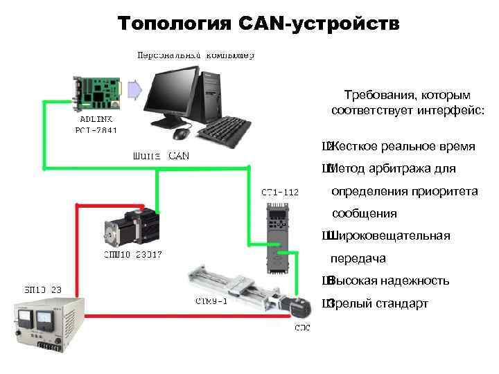 Топология CAN-устройств Требования, которым соответствует интерфейс: Ш Жесткое реальное время Ш Метод арбитража для