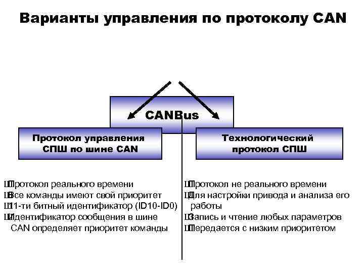 Варианты управления по протоколу CANBus Протокол управления СПШ по шине CAN Технологический протокол СПШ
