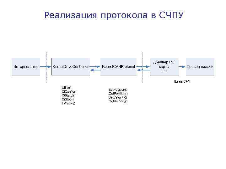 Реализация протокола в СЧПУ 