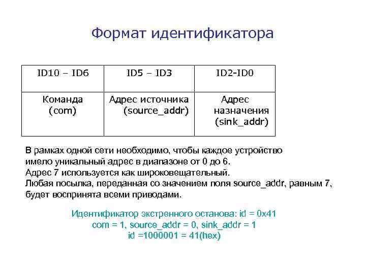 Формат идентификатора ID 10 – ID 6 ID 5 – ID 3 Команда (com)