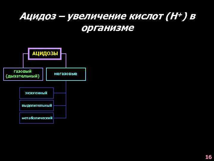 Ацидоз – увеличение кислот (Н+) в организме АЦИДОЗЫ газовый (дыхательный) негазовые экзогенный выделительный метаболический