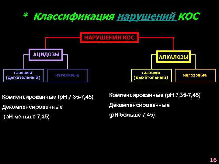 * Классификация нарушений КОС НАРУШЕНИЯ КОС АЦИДОЗЫ газовый (дыхательный) негазовые АЛКАЛОЗЫ газовый (дыхательный) негазовые