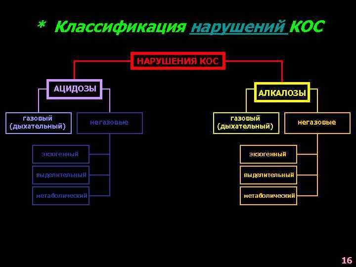 * Классификация нарушений КОС НАРУШЕНИЯ КОС АЦИДОЗЫ газовый (дыхательный) негазовые АЛКАЛОЗЫ газовый (дыхательный) экзогенный