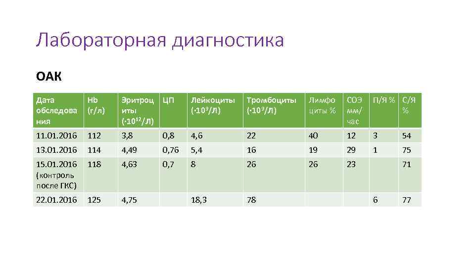 Лабораторная диагностика ОАК Дата обследова ния Hb (г/л) Эритроц иты (∙ 1012/Л) ЦП Лейкоциты