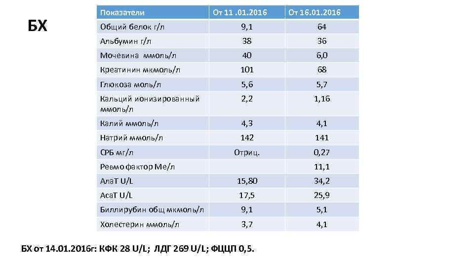 БХ Показатели От 11. 01. 2016 От 16. 01. 2016 Общий белок г/л 9,