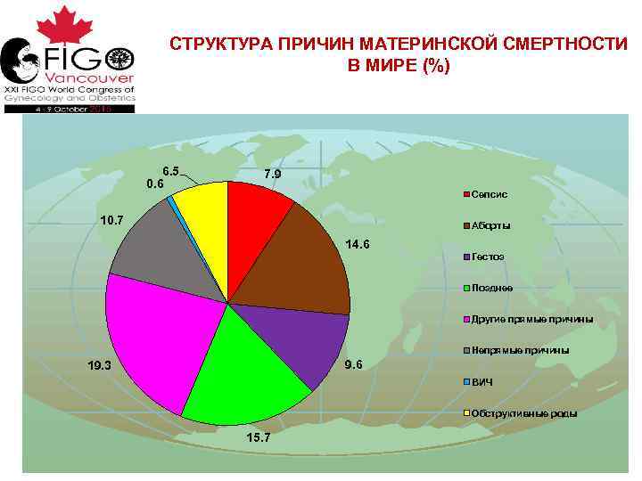 СТРУКТУРА ПРИЧИН МАТЕРИНСКОЙ СМЕРТНОСТИ В МИРЕ (%) 6. 5 0. 6 7. 9 Сепсис