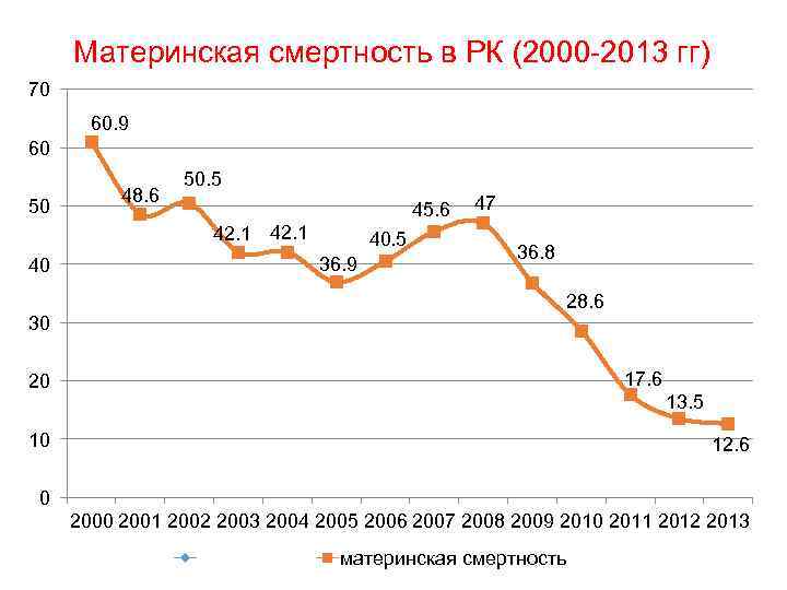 Материнская смертность в РК (2000 -2013 гг) 70 60. 9 60 50 48. 6